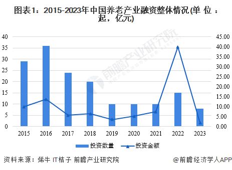 启示2023 中国养老产业投融资及兼并重组分析 附投融资汇总 产业基金和兼并重组等